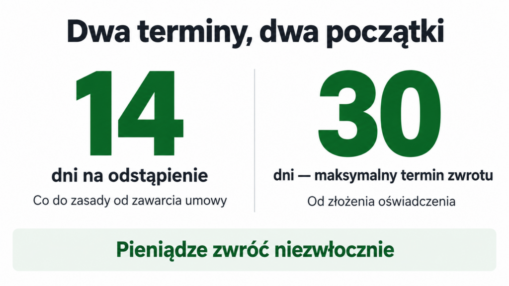 Porównanie 14 dni na odstąpienie i maksymalnie 30 dni na zwrot po złożeniu oświadczenia