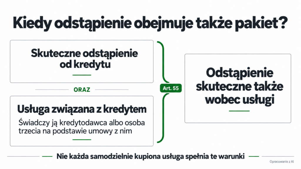 Odstąpienie od kredytu obejmuje powiązaną usługę dodatkową przy spełnieniu warunków art. 55 ustawy.