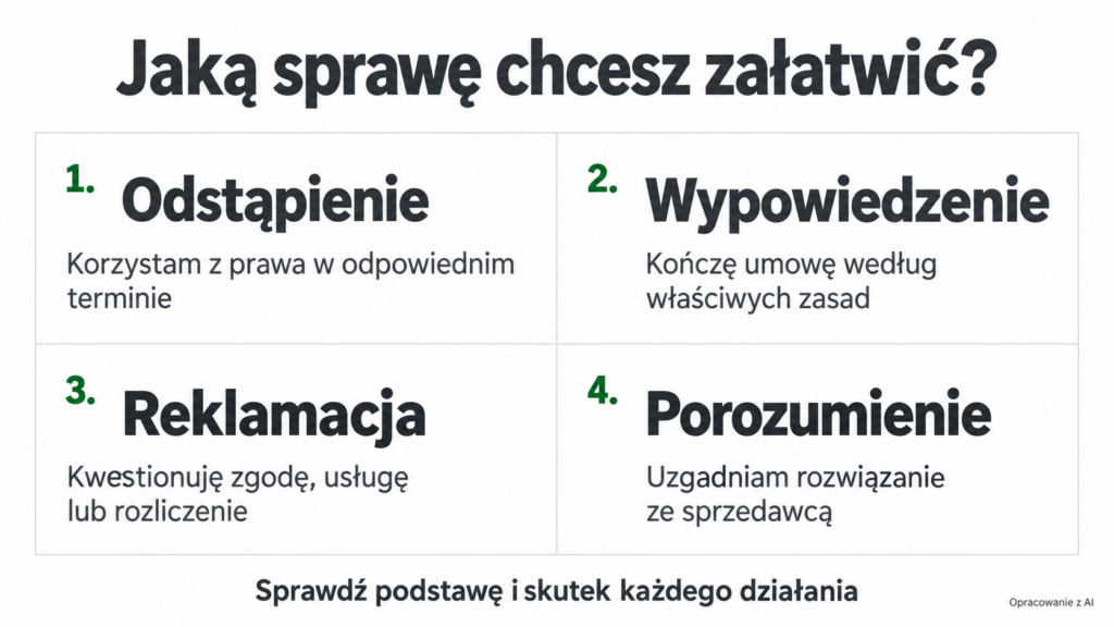 Odstąpienie, wypowiedzenie, reklamacja i porozumienie jako cztery różne działania dotyczące pakietu medycznego.