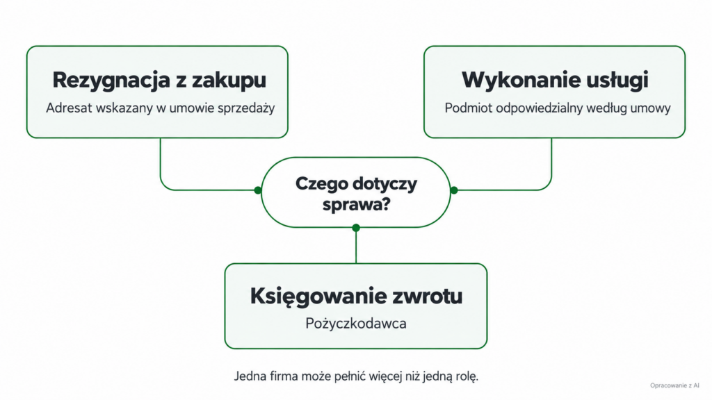 Adresata ustala się według sprawy: rezygnacja z zakupu, wykonanie usługi albo księgowanie zwrotu w pożyczce.