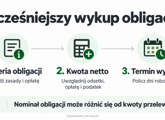 Trzy informacje potrzebne przed wykupem obligacji: seria, kwota netto i termin wypłaty.