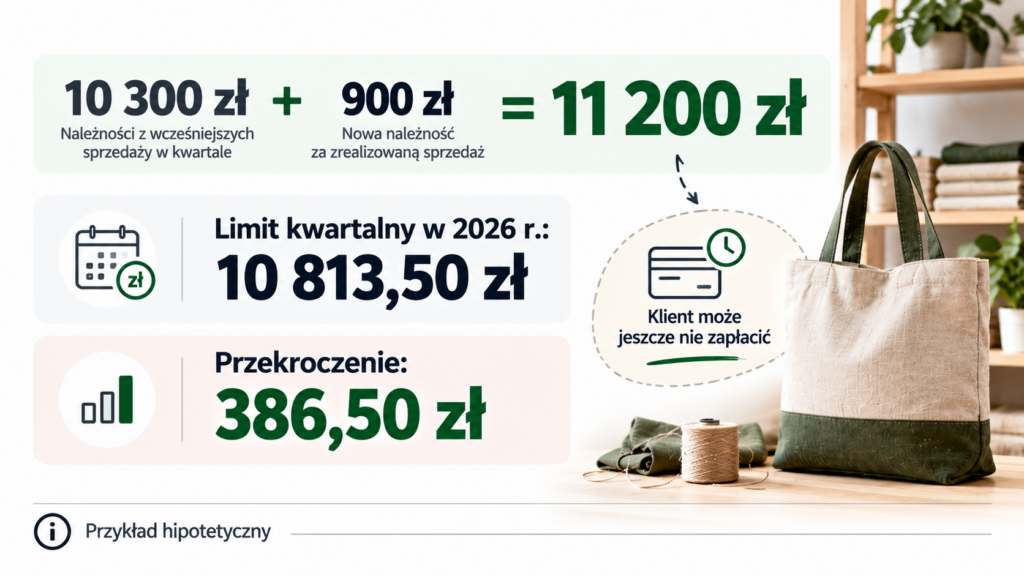 Oś czasu pokazująca należność 1200 zł z 29 września oraz zapłatę otrzymaną 6 października.