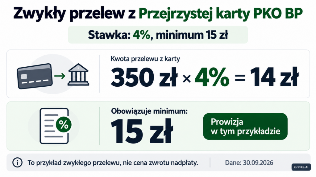 Dla przelewu 350 zł prowizja 4% wynosi 14 zł, ale minimum 15 zł podnosi opłatę do 15 zł.