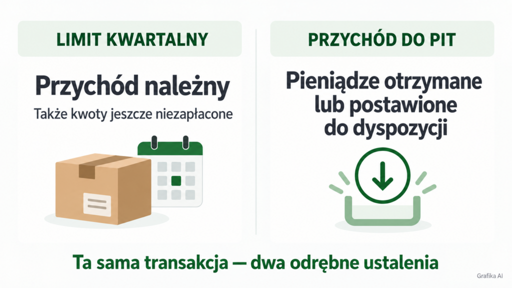 Porównanie przychodu należnego do limitu kwartalnego z przychodem otrzymanym do rozliczenia PIT.