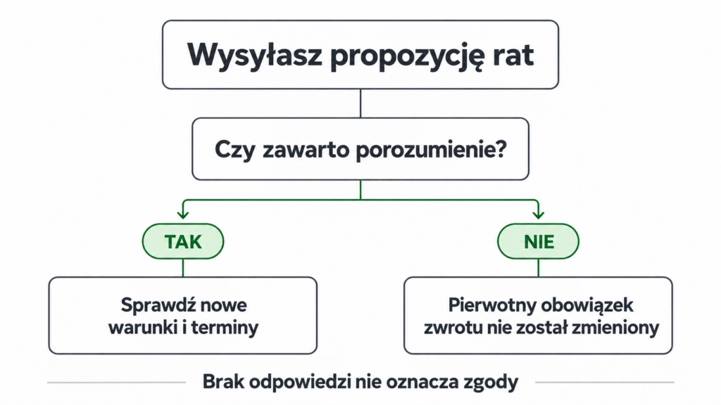 Diagram: po wysłaniu propozycji rat trzeba ustalić, czy zawarto porozumienie