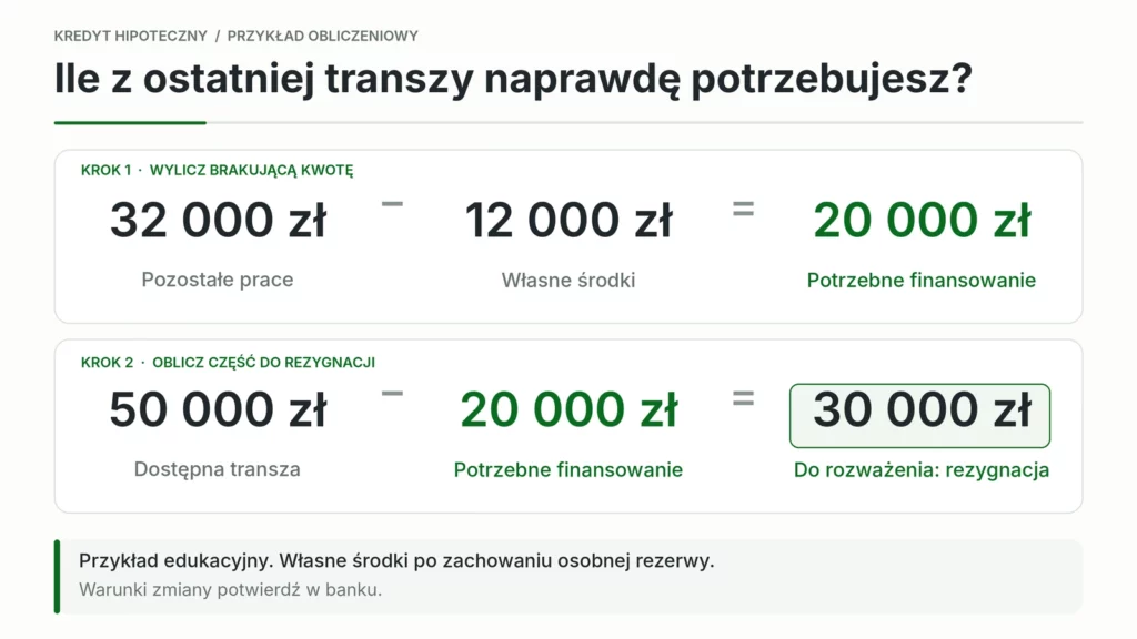 Prace za 32 000 zł minus 12 000 zł własnych środków oznaczają potrzebę 20 000 zł z banku.