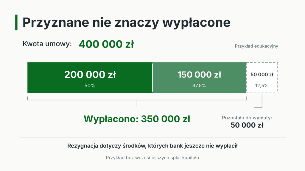 Z 400 000 zł przyznanego kredytu wypłacono 350 000 zł, a 50 000 zł pozostało do uruchomienia.