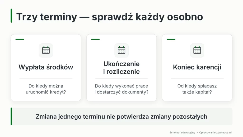 Trzy odrębne terminy: wypłata środków, ukończenie i rozliczenie inwestycji oraz koniec karencji.