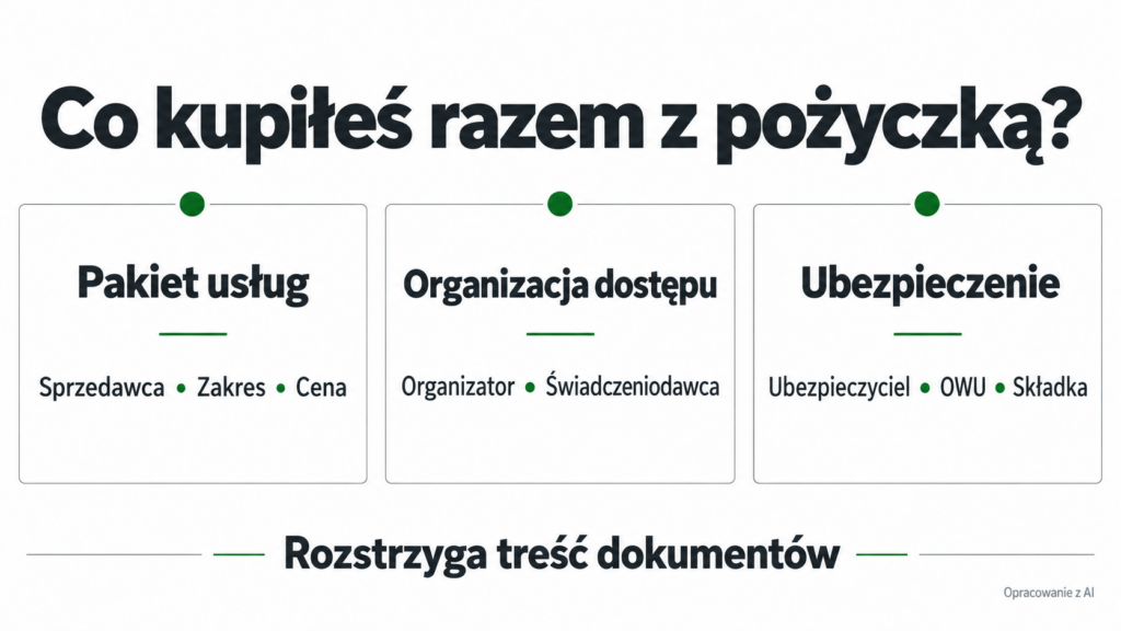 Trzy rodzaje produktów: pakiet usług, organizacja dostępu i ubezpieczenie, z informacjami do sprawdzenia w umowie.