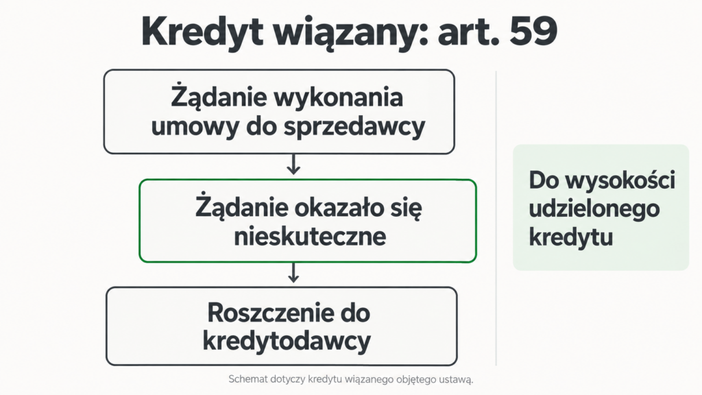 Diagram: żądanie wykonania umowy wobec sprzedawcy, jego nieskuteczność i roszczenie do kredytodawcy.
