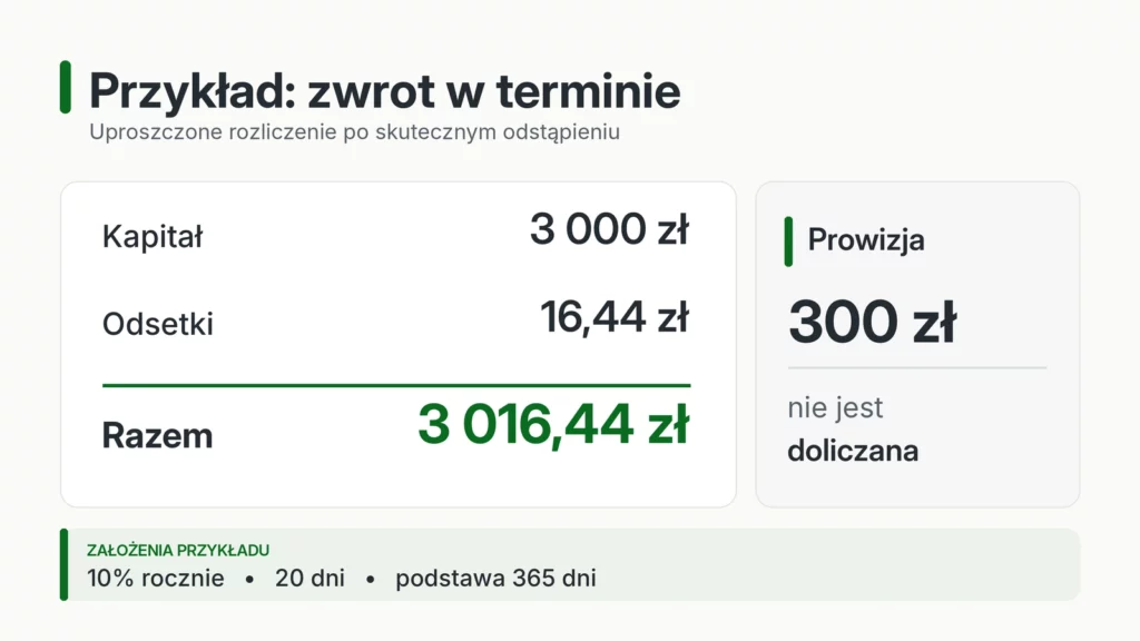 Rozliczenie przykładowe: 3 000 zł kapitału i 16,44 zł odsetek, razem 3 016,44 zł