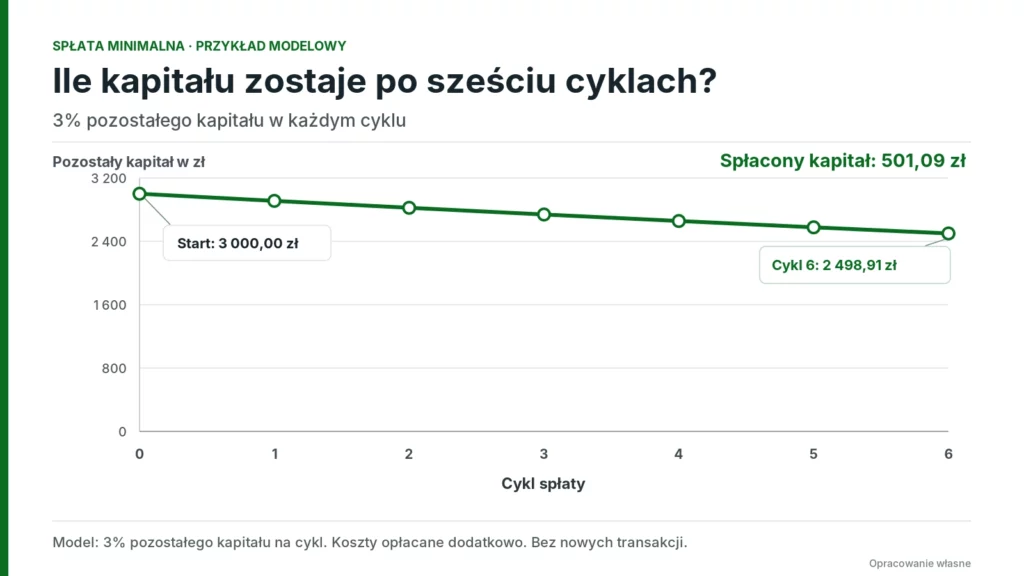 Po sześciu cyklach spłacania 3% kapitał maleje z 3000 zł do 2498,91 zł.