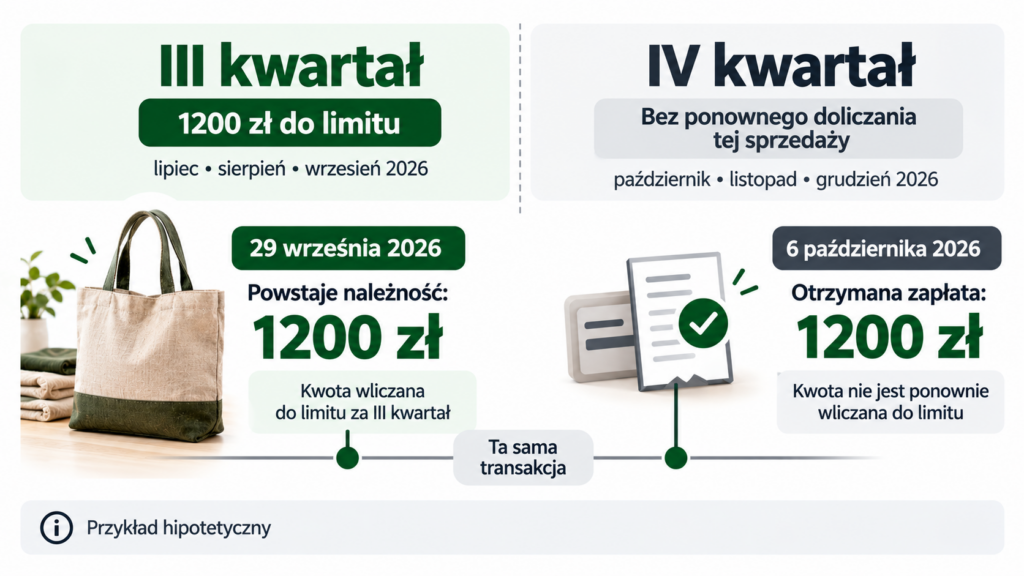 Obliczenie 10 300 zł plus 900 zł daje 11 200 zł, czyli o 386,50 zł więcej niż limit na kwartał 2026 roku.