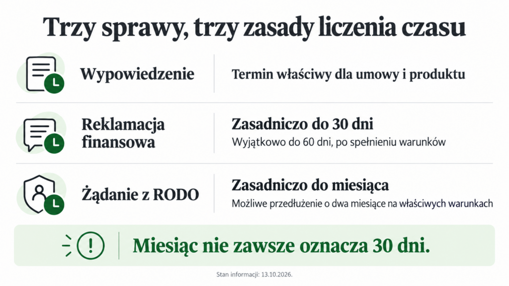 Porównanie terminu wynikającego z umowy, 30 dni na reklamację i miesiąca na odpowiedź dotyczącą RODO