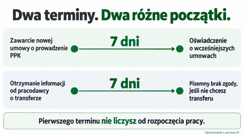 Dwa terminy: siedem dni od zawarcia umowy PPK i siedem dni od informacji pracodawcy