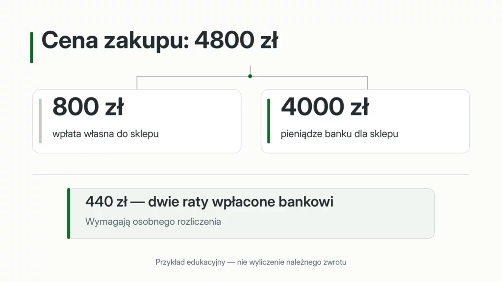 Schemat ceny 4800 zł podzielonej na 800 zł wpłaty własnej i 4000 zł finansowania oraz osobnych wpłat rat 440 zł.