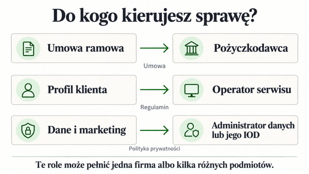 Trzy rodzaje spraw przypisane do pożyczkodawcy, operatora profilu i administratora danych