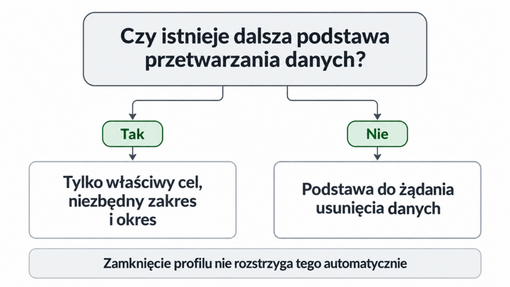 Schemat sprawdzania, czy po zamknięciu konta istnieje podstawa dalszego przetwarzania danych