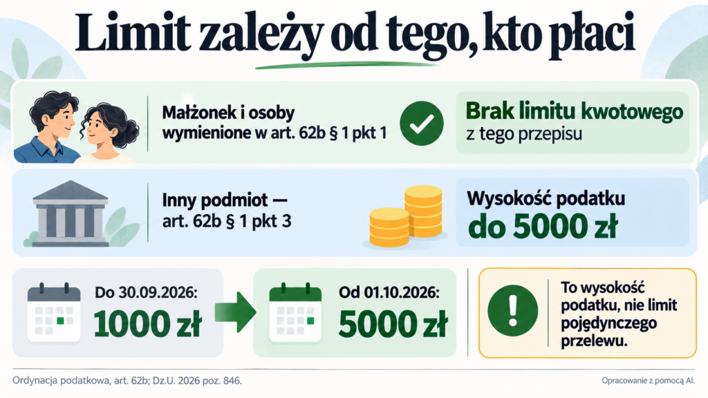 Od 1 października 2026 limit dla innych podmiotów wynosi 5000 zł; nie obejmuje małżonka.