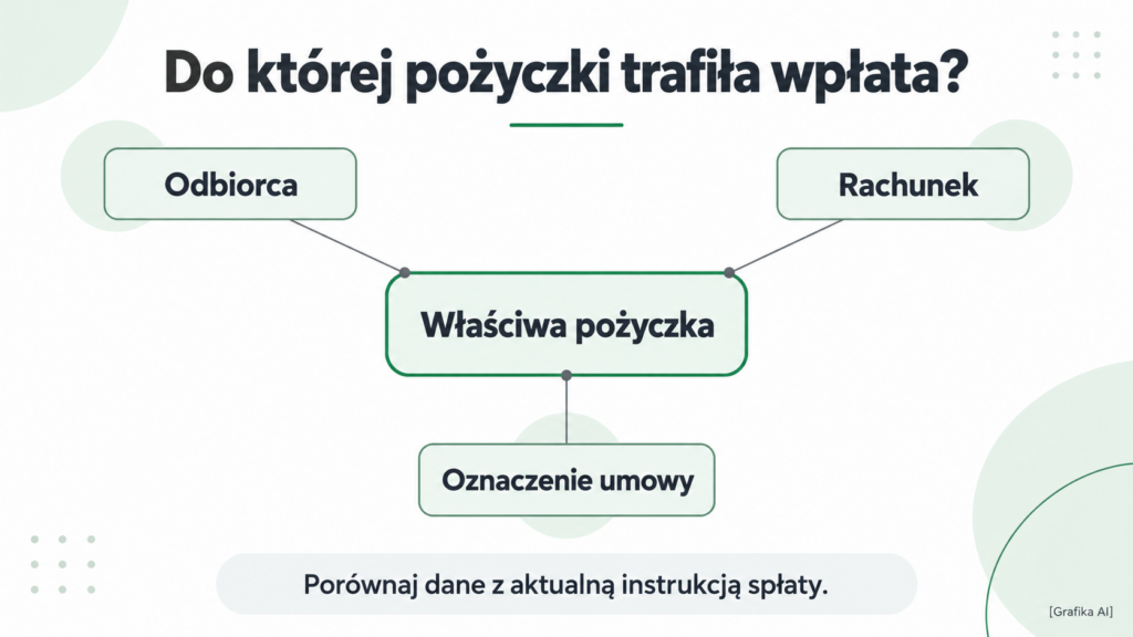 Schemat łączący odbiorcę, rachunek i oznaczenie umowy z właściwą pożyczką