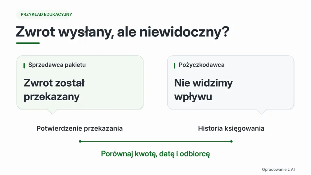 Przykładowa rozbieżność między informacją sprzedawcy o wysłanym zwrocie a brakiem wpływu u pożyczkodawcy.